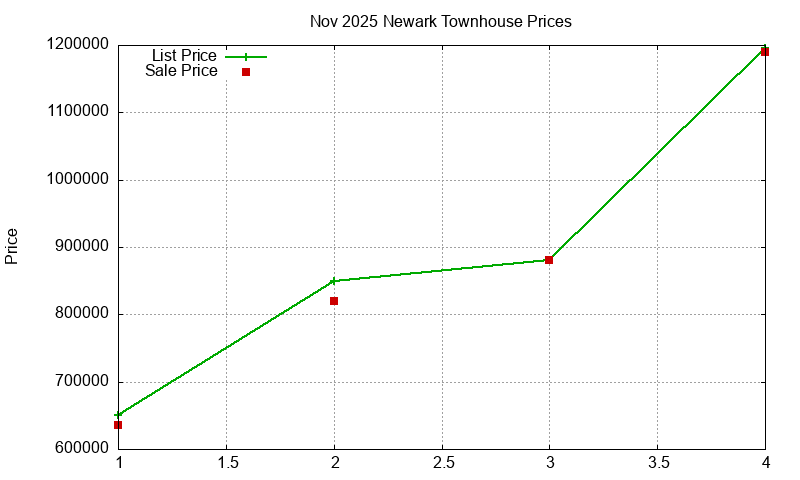Newark Townhouses Just Sold 2025-11