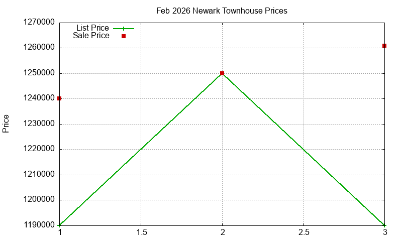 Newark Townhouses Just Sold 2026-02