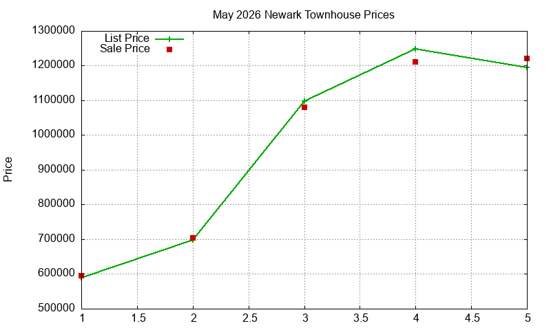 Newark Townhouses Just Sold 2026-05