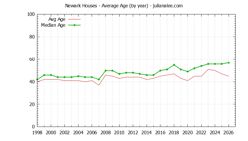 Graph of the Yearly Average Age of Newark Houses Sold - Newark Real Estate Trends