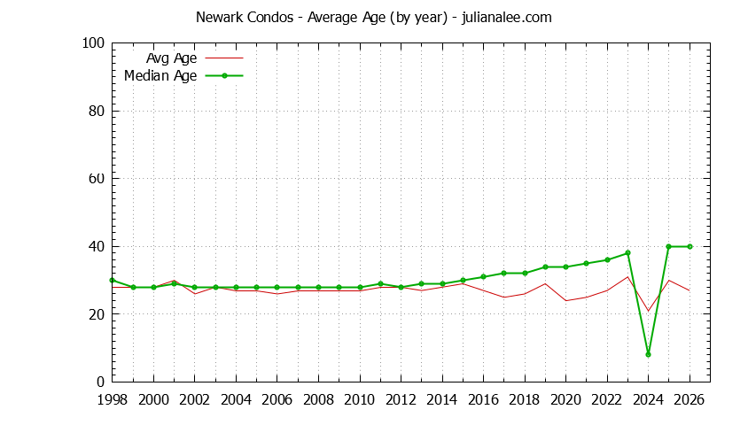 Graph of the Yearly Average Age of Newark Condos Sold - Newark Real Estate Trends