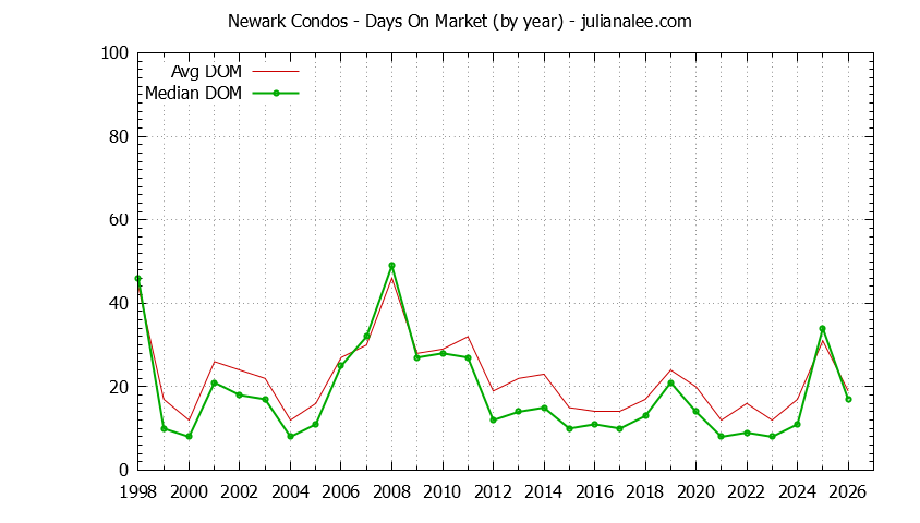 Graph of the Yearly Average Days On Market for Newark Condos - Newark Real Estate Trends