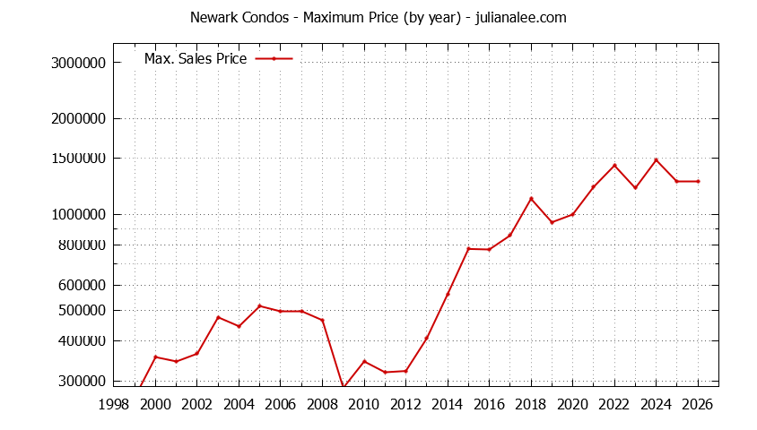 Graph of the Yearly Maximum Price of Newark Condos - Newark Real Estate Trends