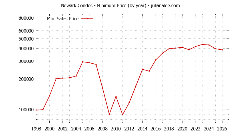 Graph of the Yearly Minimum Price of Newark Condos - Newark Real Estate Trends