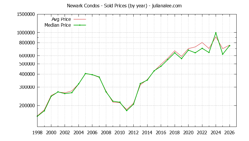 Graph of the Yearly Median and Average Newark Home Prices for Condos - Newark Real Estate Trends