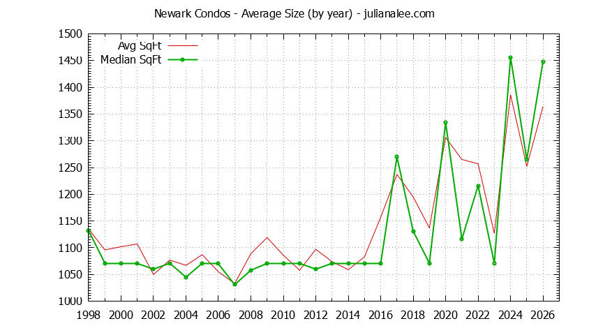 Graph of the Yearly Average Size of Newark Condos Sold - Newark Real Estate Trends