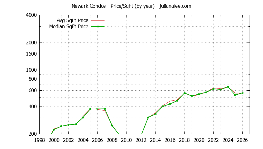 Graph of the Yearly Average Price Per Square Foot for Newark Condos - Newark Real Estate Trends