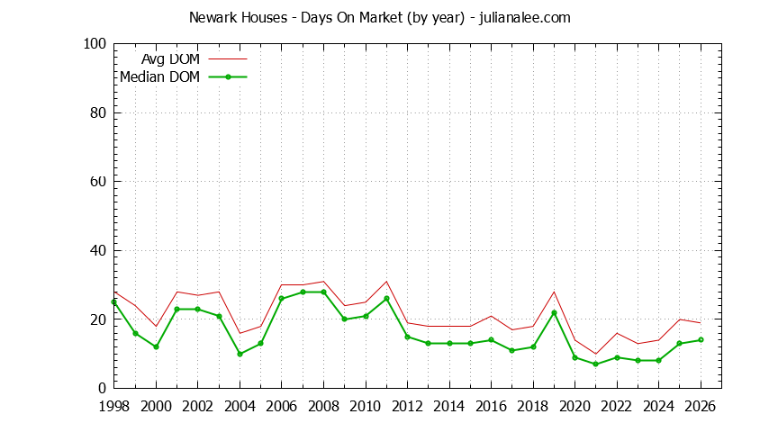 Graph of the Yearly Average Days On Market for Newark Houses - Newark Real Estate Trends