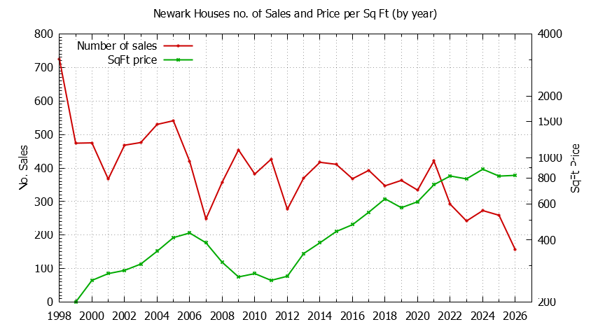 Graph of the Yearly Number of Newark Houses Sold - Newark Real Estate Trends