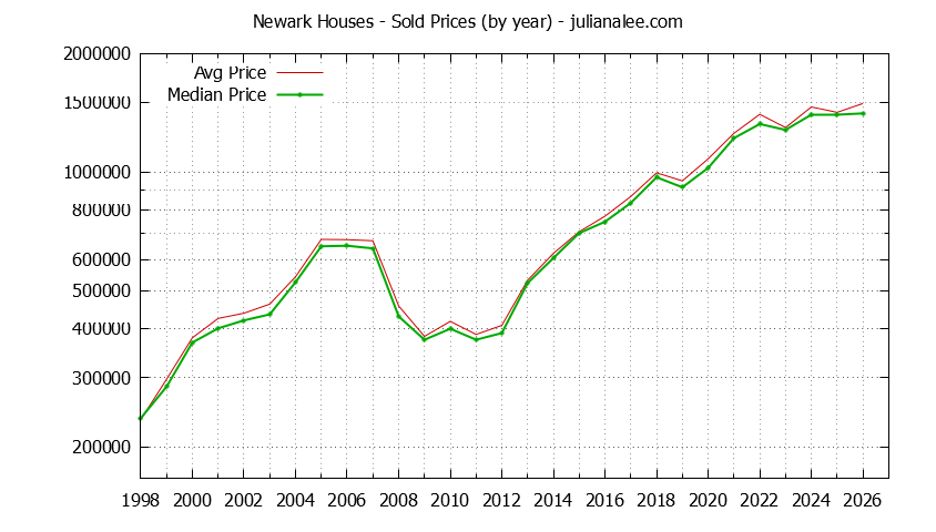 Graph of the Yearly Median and Average Newark Home Prices for Houses - Newark Real Estate Trends