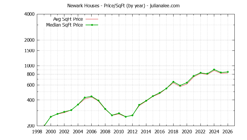 Graph of the Yearly Average Price Per Square Foot for Newark Houses - Newark Real Estate Trends