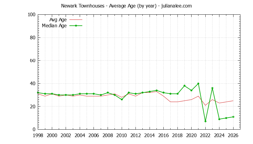 Graph of the Yearly Average Age of Newark Townhouses Sold - Newark Real Estate Trends