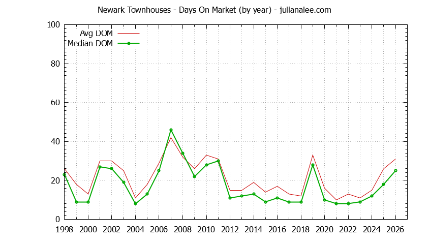 Graph of the Yearly Average Days On Market for Newark Townhouses - Newark Real Estate Trends