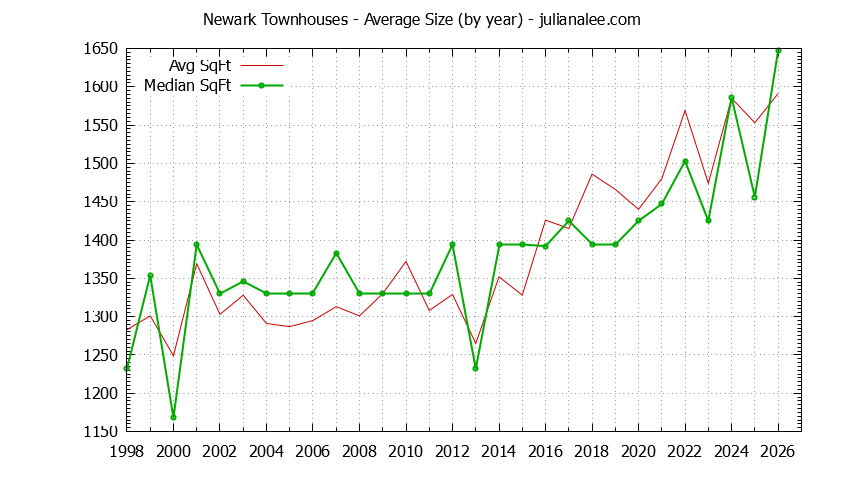 Graph of the Yearly Average Size of Newark Townhouses Sold - Newark Real Estate Trends