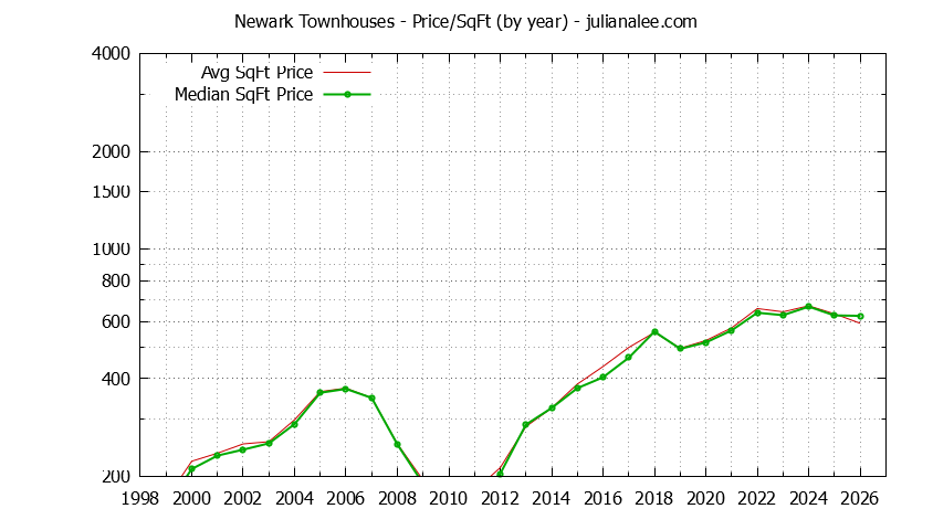 Graph of the Yearly Average Price Per Square Foot for Newark Townhouses - Newark Real Estate Trends