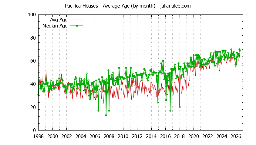 Graph of the Monthly Average Age of Pacifica Houses Sold - Pacifica Real Estate Trends