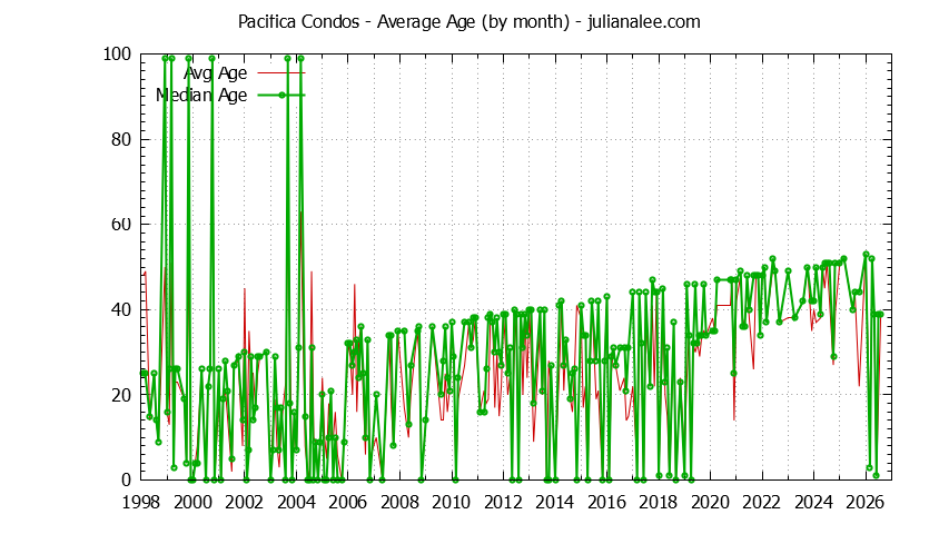 Graph of the Monthly Average Age of Pacifica Condos Sold - Pacifica Real Estate Trends
