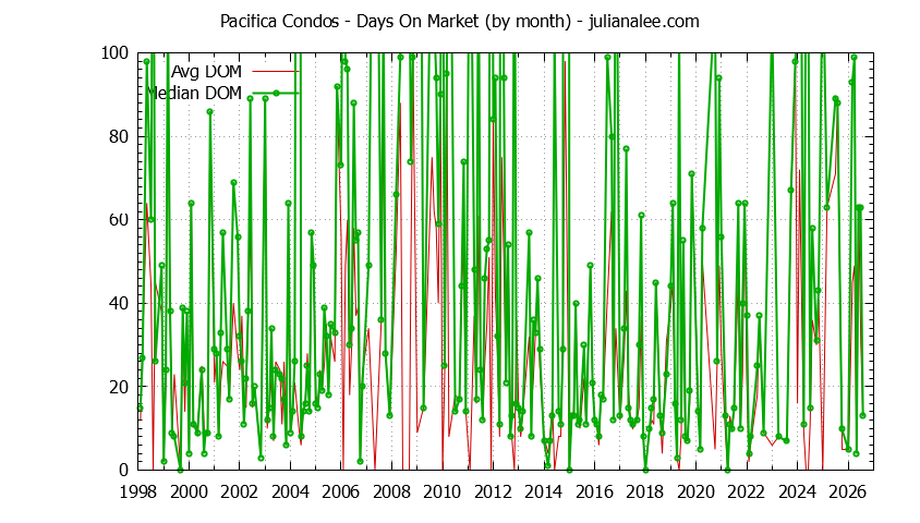 Graph of the Monthly Average Days On Market for Pacifica Condos - Pacifica Real Estate Trends