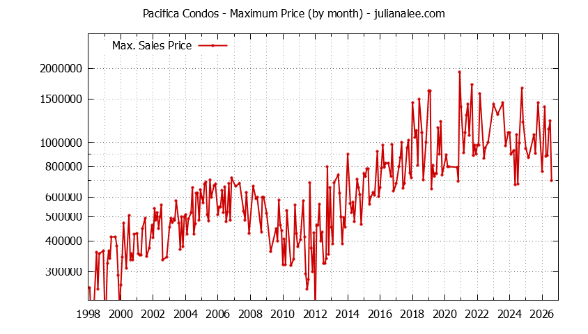 Graph of the Monthly Maximum Price of Pacifica Condos - Pacifica Real Estate Trends