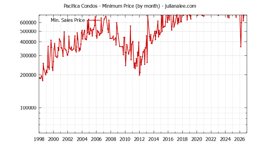 Graph of the Monthly Minimum Price of Pacifica Condos - Pacifica Real Estate Trends