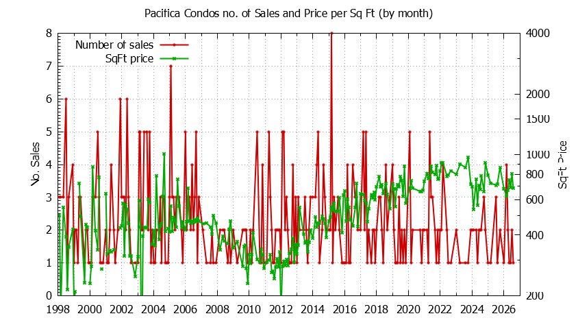 Graph of the Monthly Number of Pacifica Condos Sold - Pacifica Real Estate Trends