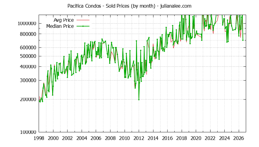 Graph of the Monthly Median and Average Pacifica Home Prices for Condos - Pacifica Real Estate Trends