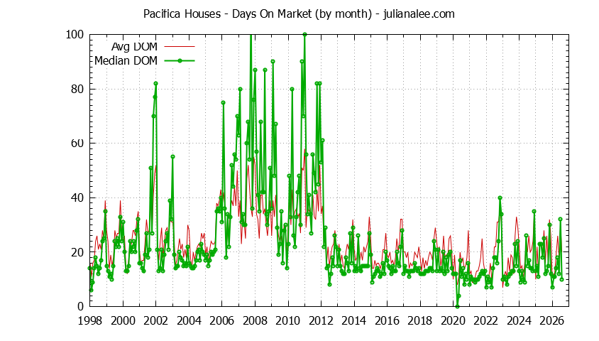 Graph of the Monthly Average Days On Market for Pacifica Houses - Pacifica Real Estate Trends