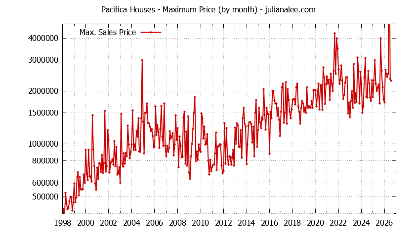 Graph of the Monthly Maximum Price of Pacifica Houses - Pacifica Real Estate Trends