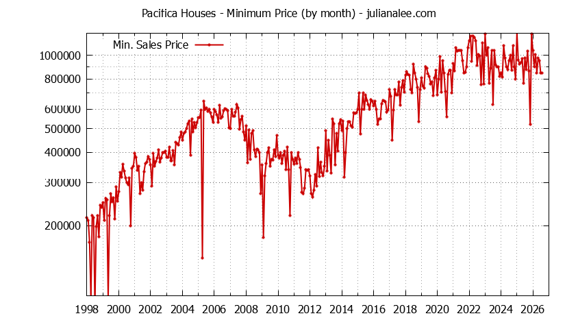 Graph of the Monthly Minimum Price of Pacifica Houses - Pacifica Real Estate Trends