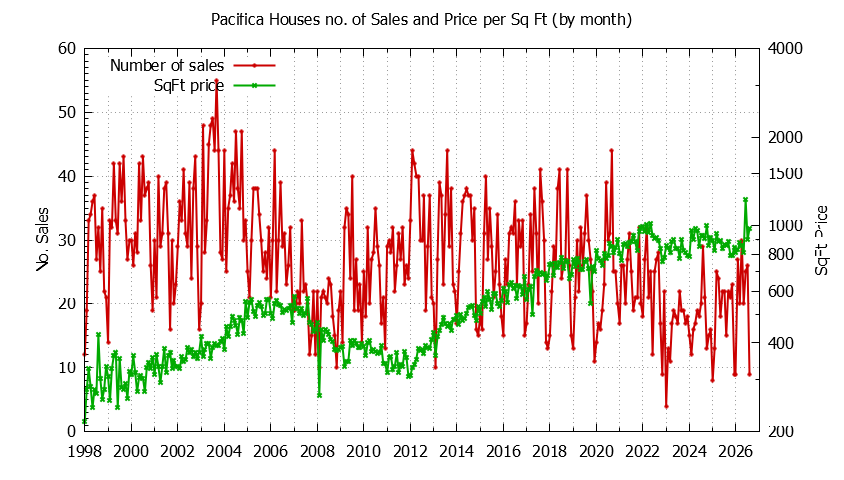 Graph of the Monthly Number of Pacifica Houses Sold - Pacifica Real Estate Trends