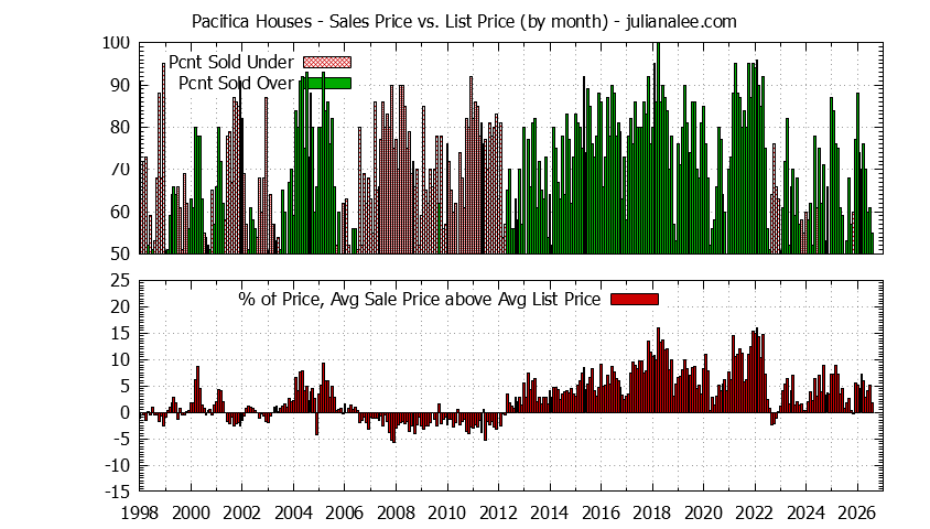 Graph of the Monthly Average Sales Price vs. List Price for Pacifica Houses - Pacifica Real Estate Trends