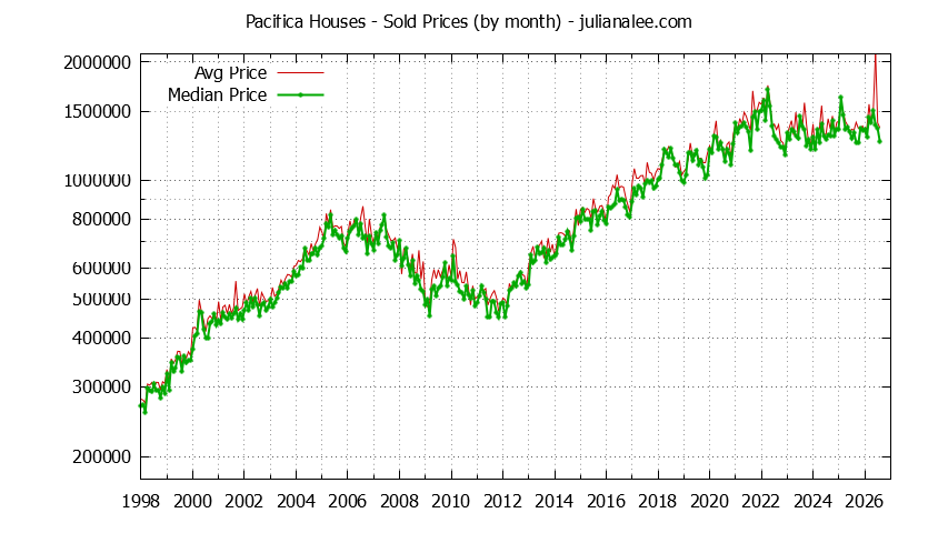 Graph of the Monthly Median and Average Pacifica Home Prices for Houses - Pacifica Real Estate Trends