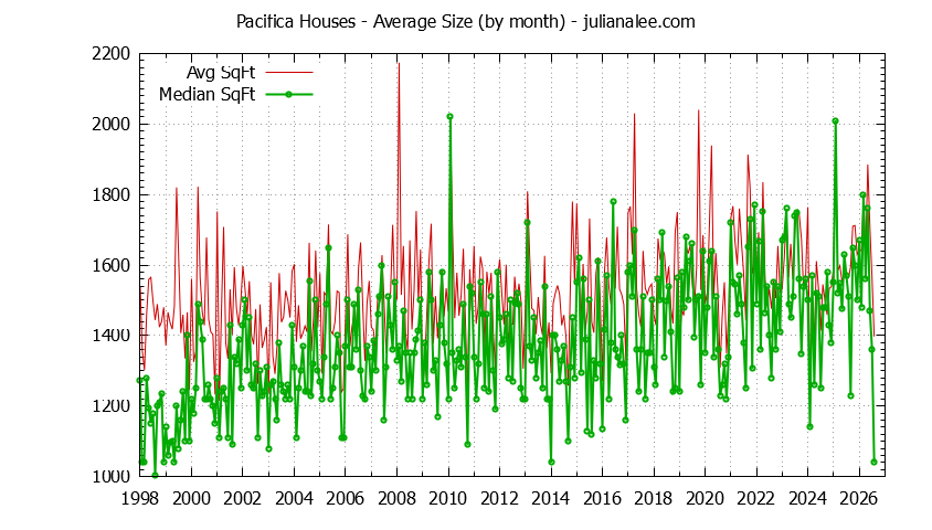 Graph of the Monthly Average Size of Pacifica Houses Sold - Pacifica Real Estate Trends