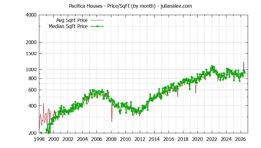Graph of the Monthly Average Price Per Square Foot for Pacifica Houses - Pacifica Real Estate Trends