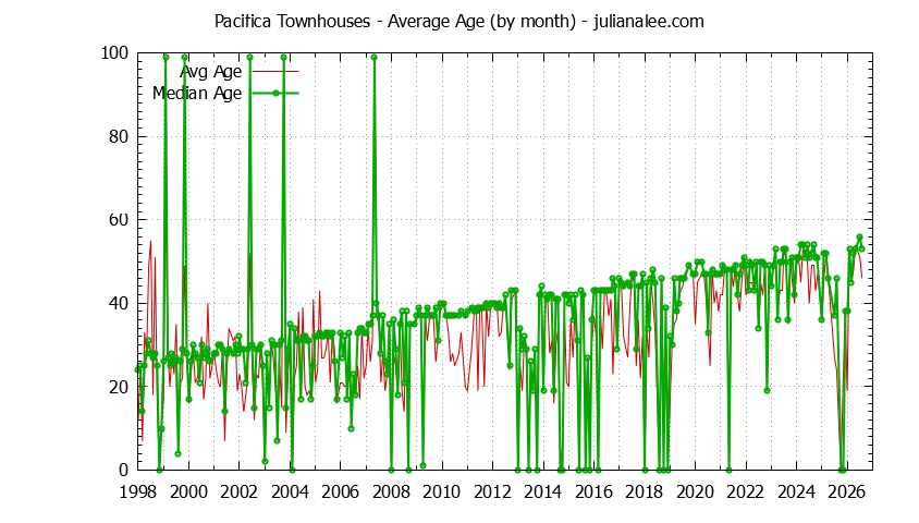 Graph of the Monthly Average Age of Pacifica Townhouses Sold - Pacifica Real Estate Trends