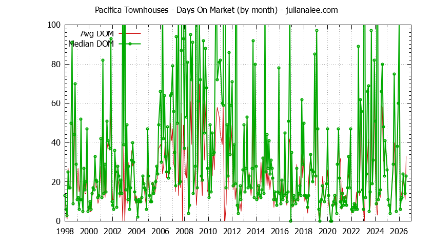 Graph of the Monthly Average Days On Market for Pacifica Townhouses - Pacifica Real Estate Trends