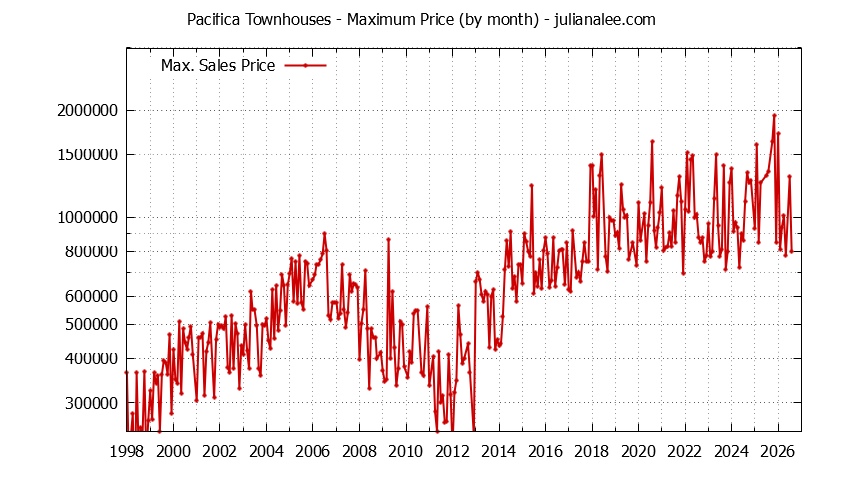 Graph of the Monthly Maximum Price of Pacifica Townhouses - Pacifica Real Estate Trends