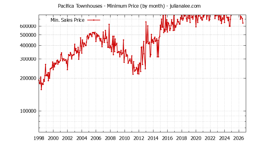 Graph of the Monthly Minimum Price of Pacifica Townhouses - Pacifica Real Estate Trends