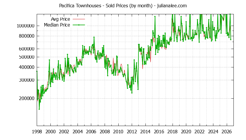 Graph of the Monthly Median and Average Pacifica Home Prices for Townhouses - Pacifica Real Estate Trends