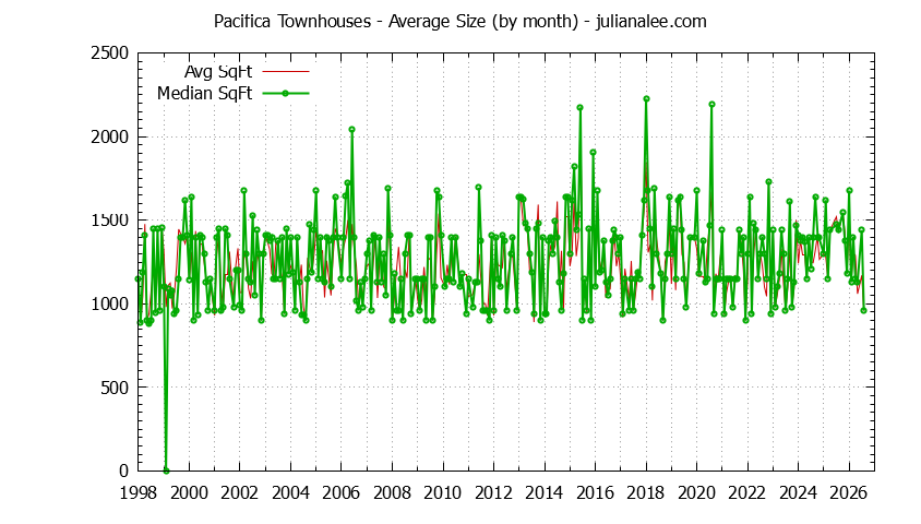 Graph of the Monthly Average Size of Pacifica Townhouses Sold - Pacifica Real Estate Trends