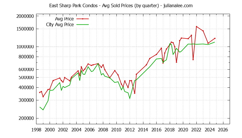 Quarterly Average Price of East Sharp Park vs. Pacifica Condos Sold Graph of the Quarterly Average Price of East Sharp Park vs. Pacifica Condos Sold