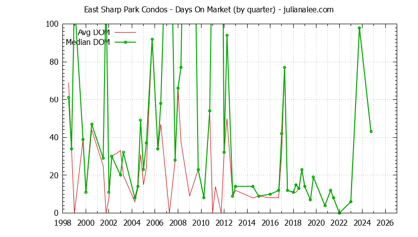 Quarterly Average Days On Market for East Sharp Park Condos Sold Graph of the Quarterly Average Days On Market for East Sharp Park Condos Sold