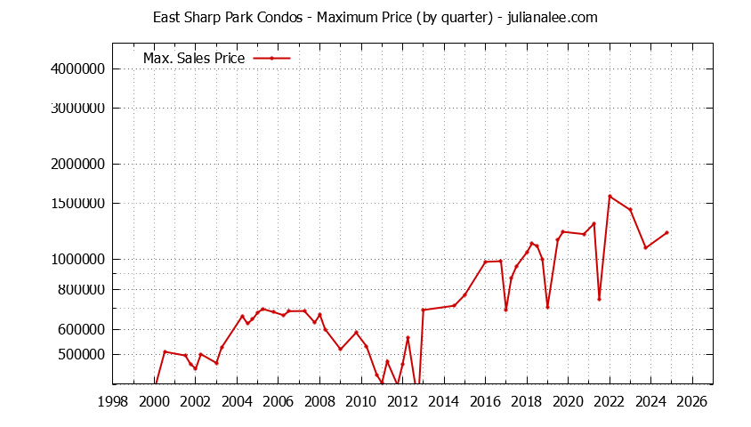 Quarterly Maximum Price for East Sharp Park Condos Sold Graph of the Quarterly Maximum Price for East Sharp Park Condos Sold