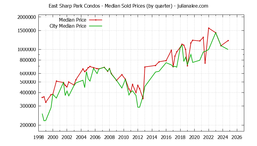 Quarterly Median Price of East Sharp Park vs. Pacifica Condos Sold Graph of the Quarterly Median Price of East Sharp Park vs. Pacifica Condos Sold