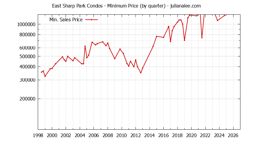 Quarterly Minimum Price for East Sharp Park Condos Sold Graph of the Quarterly Minimum Price for East Sharp Park Condos Sold