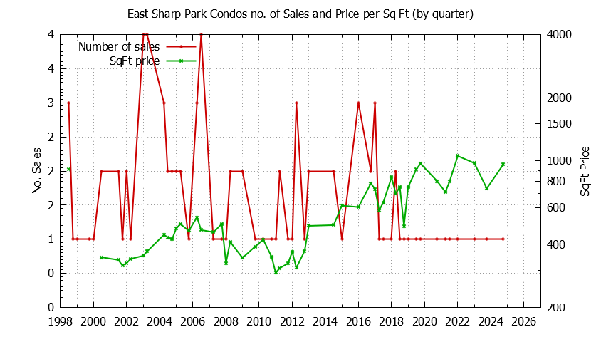 Quarterly Number & Price Per SqFt of East Sharp Park Condos Sold Graph of the Quarterly Number & Price Per SqFt of East Sharp Park Condos Sold