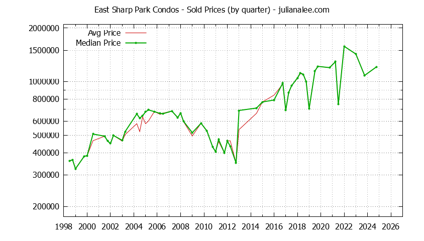 Quarterly Average and Median Price of East Sharp Park Condos Sold Graph of the Quarterly Average and Median Price of East Sharp Park Condos Sold