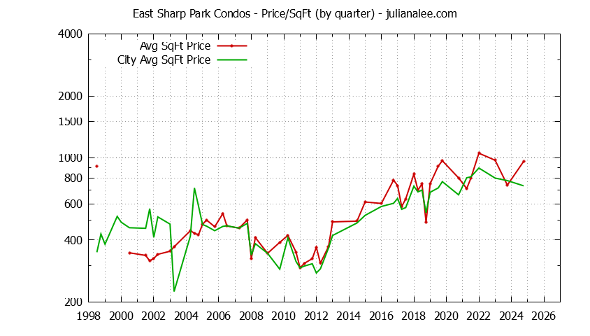 Quarterly Average Price Per Square Foot for East Sharp Park vs. Pacifica Condos Sold Graph of the Quarterly Average Price Per Square Foot for East Sharp Park vs. Pacifica Condos Sold
