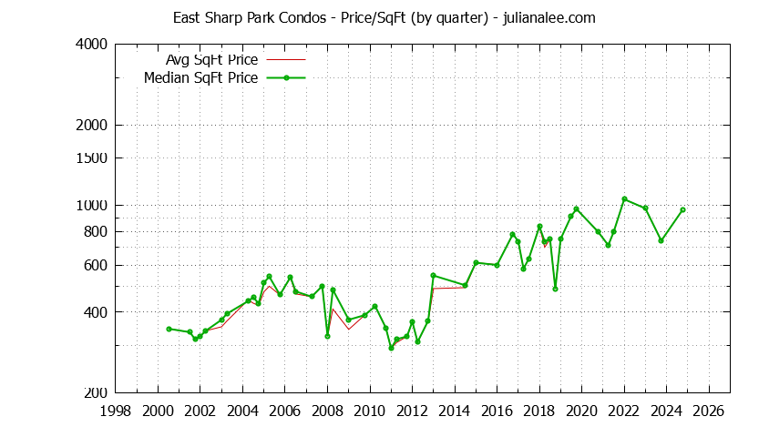 Quarterly Average Price Per Square Foot for East Sharp Park Condos Sold Graph of the Quarterly Average Price Per Square Foot for East Sharp Park Condos Sold