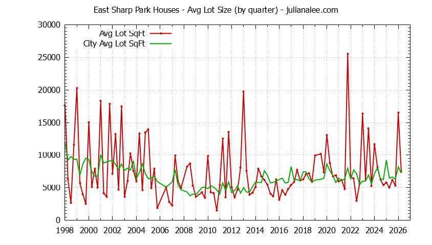 Quarterly Average Lot Size of East Sharp Park vs. Pacifica Houses Sold Graph of the Quarterly Average Lot Size of East Sharp Park vs. Pacifica Houses Sold